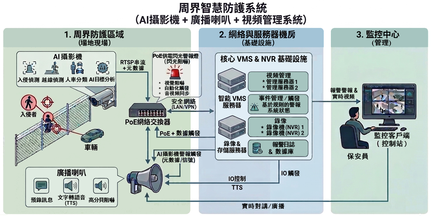 周界智慧防護系統